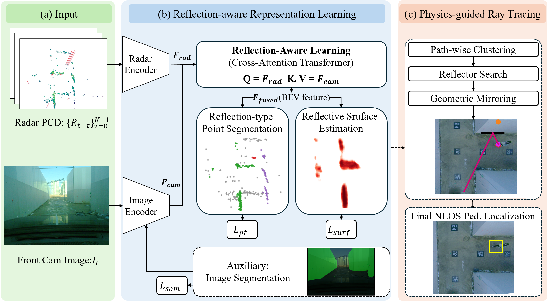 Overall Framework