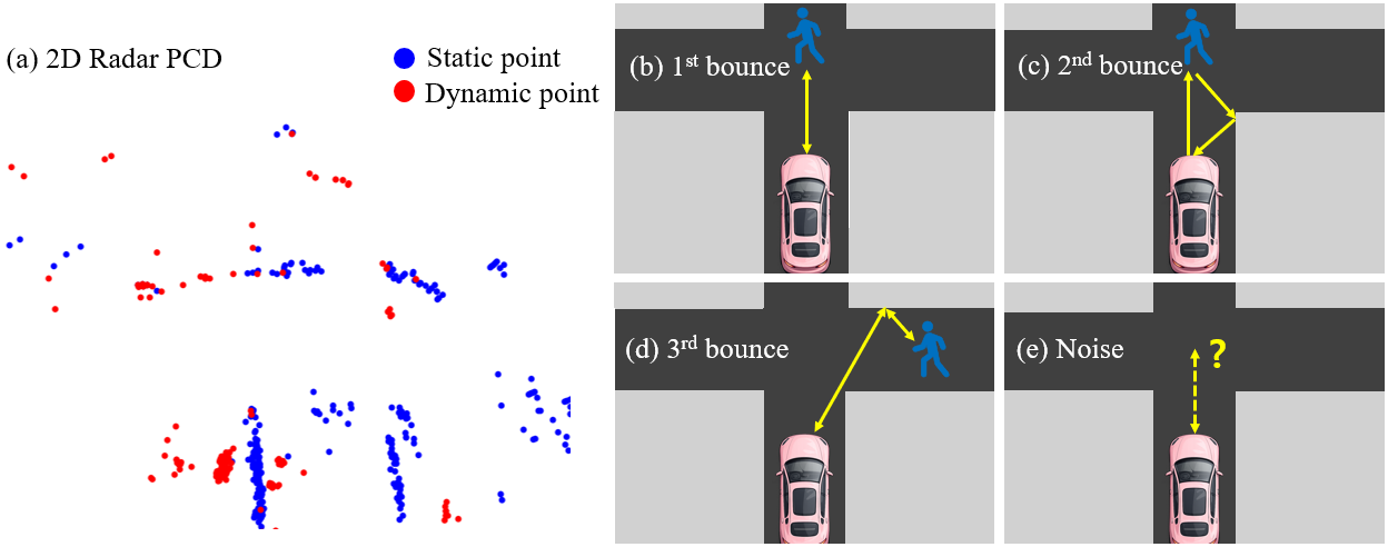 Radar PCD Challenges
