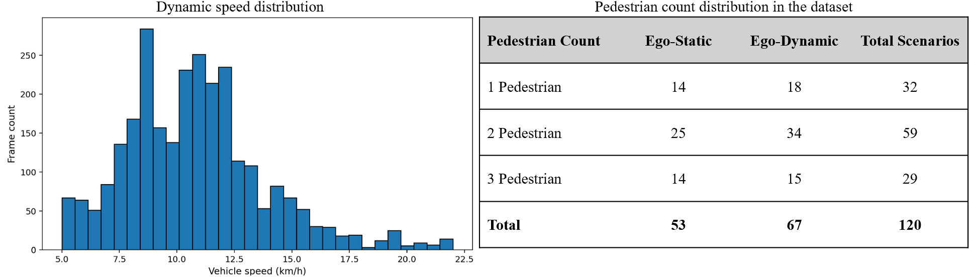 Dataset distribution